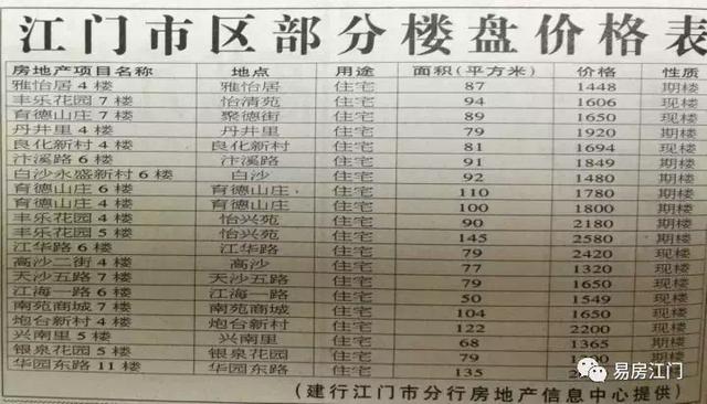 江门市楼盘房价最新消息全面解读与分析