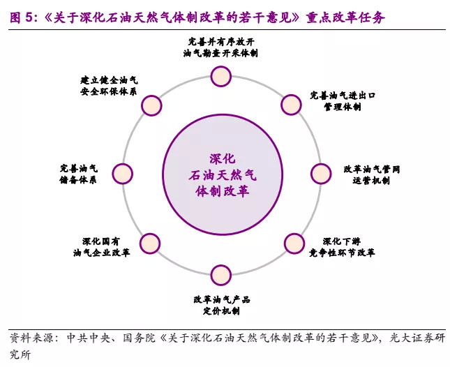 油气体制改革迈入新时代，市场化与绿色化的双重迈进