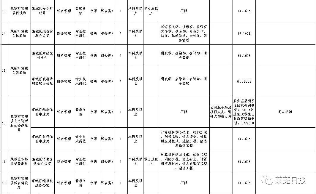 莱芜市钢城区最新招聘信息汇总